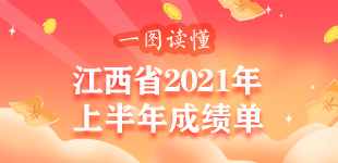 GDP增長12.9% 江西上半年成績單出爐        江西上半年經濟數據中還有哪些亮點？透過下面這張圖看2021江西省上半年經濟成績單?！鹃喿x】